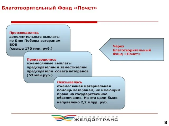 Благотворительный Фонд «Почет» Производились дополнительные выплаты ко Дню Победы ветеранам ВОВ (свыше