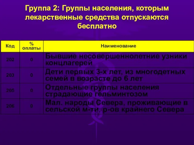 Группа 2: Группы населения, которым лекарственные средства отпускаются бесплатно