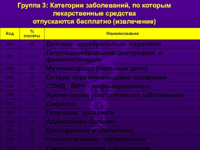 Группа 3: Категории заболеваний, по которым лекарственные средства отпускаются бесплатно (извлечение)