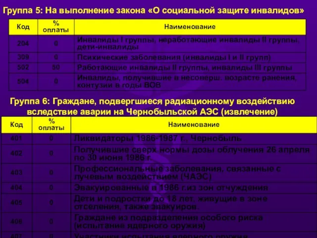 Группа 5: На выполнение закона «О социальной защите инвалидов» Группа 6: Граждане,