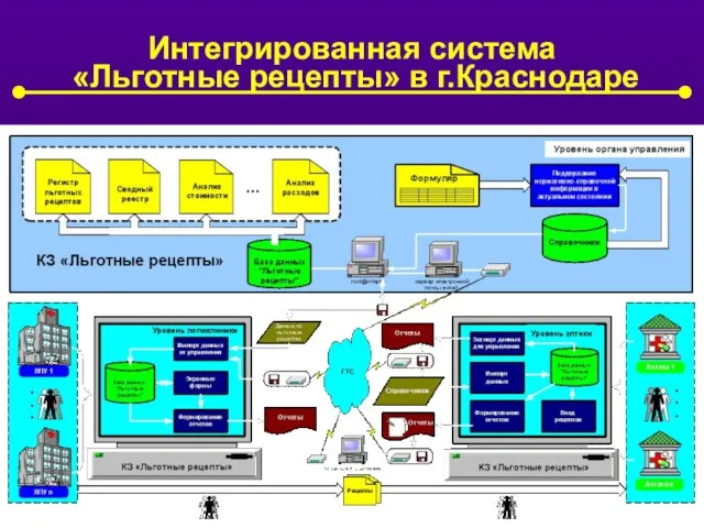 Интегрированная система «Льготные рецепты» в г.Краснодаре