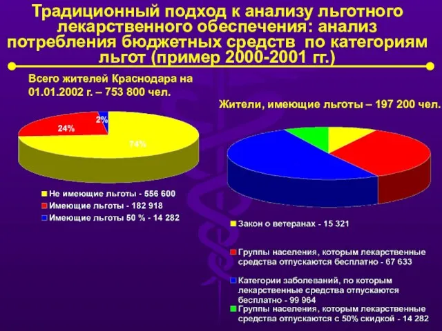 Всего жителей Краснодара на 01.01.2002 г. – 753 800 чел. Жители, имеющие