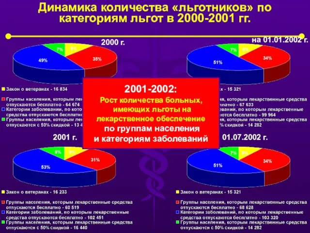 Динамика количества «льготников» по категориям льгот в 2000-2001 гг. 2000 г. 2001