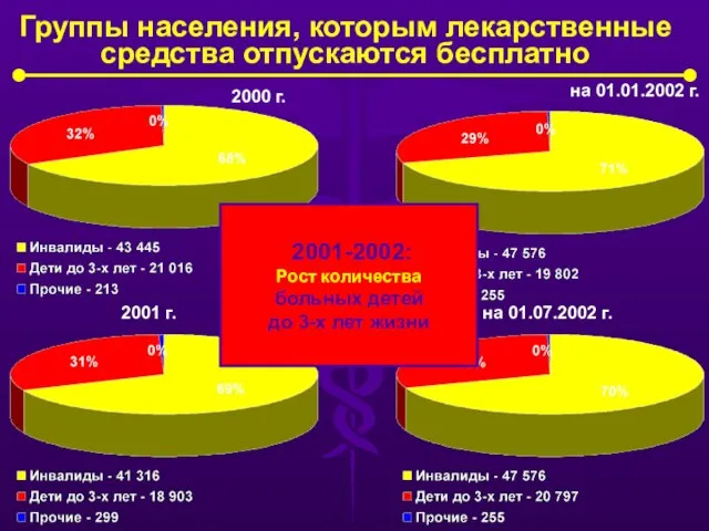 Группы населения, которым лекарственные средства отпускаются бесплатно 2000 г. 2001 г. на