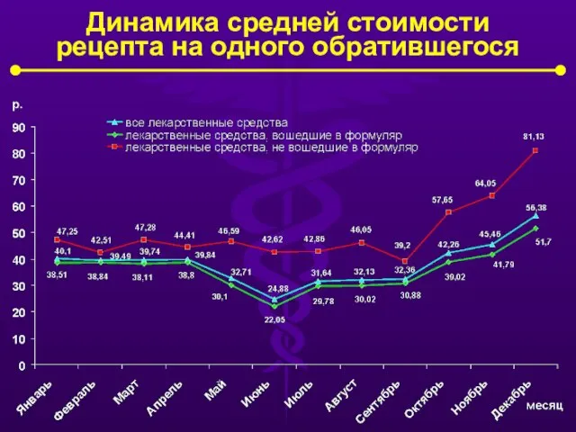 Динамика средней стоимости рецепта на одного обратившегося