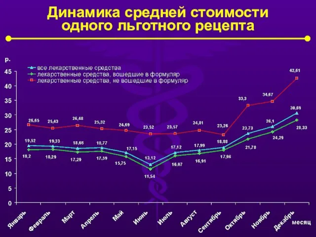 Динамика средней стоимости одного льготного рецепта