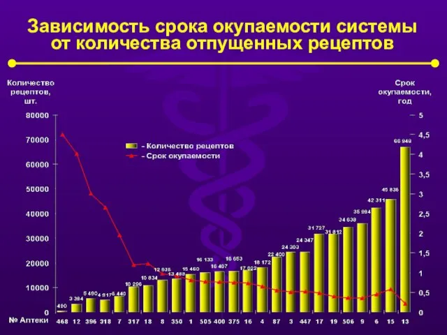 Зависимость срока окупаемости системы от количества отпущенных рецептов