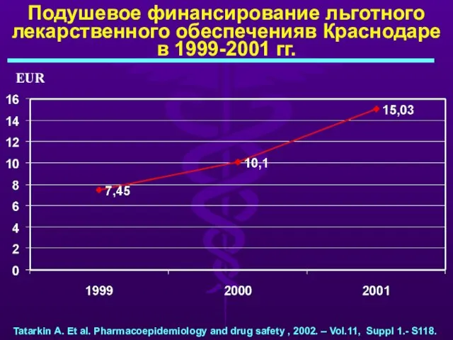 Подушевое финансирование льготного лекарственного обеспеченияв Краснодаре в 1999-2001 гг. Tatarkin А. Et