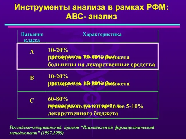 Инструменты анализа в рамках РФМ: АВС- анализ Российско–американский проект “Рациональный фармацевтический менеджмент” (1997,1999)