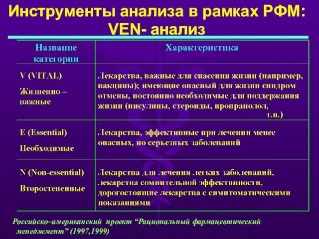 Инструменты анализа в рамках РФМ: VEN- анализ Российско–американский проект “Рациональный фармацевтический менеджмент” (1997,1999)