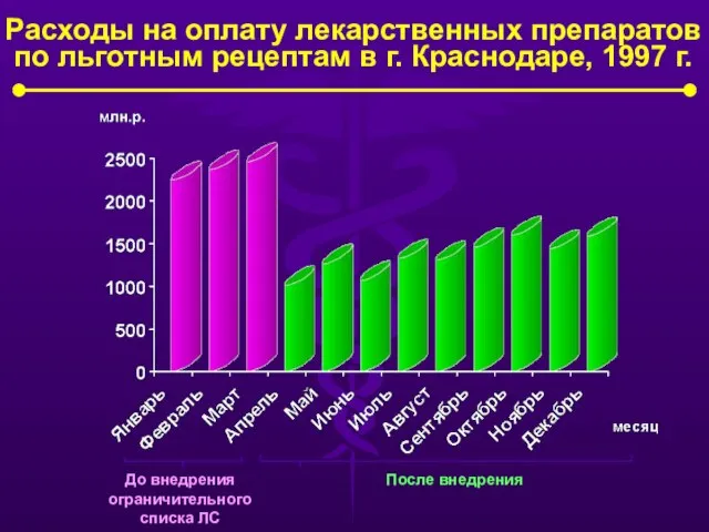 Расходы на оплату лекарственных препаратов по льготным рецептам в г. Краснодаре, 1997