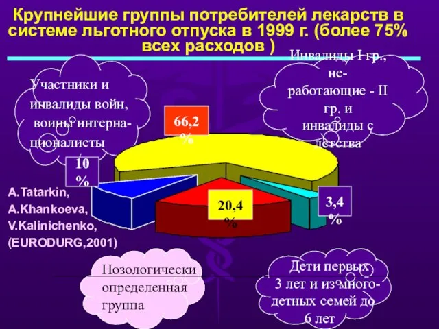 Крупнейшие группы потребителей лекарств в системе льготного отпуска в 1999 г. (более