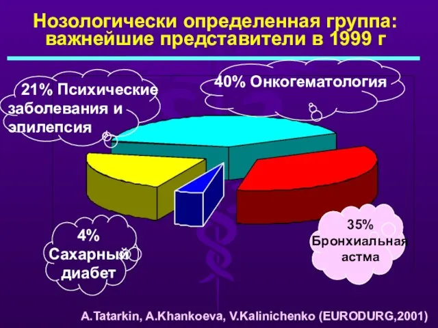 Нозологически определенная группа: важнейшие представители в 1999 г A.Tatarkin, A.Khankoeva, V.Kalinichenko (EURODURG,2001)