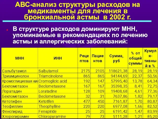 АВС-анализ структуры расходов на медикаменты для лечения в бронхиальной астмы в 2002