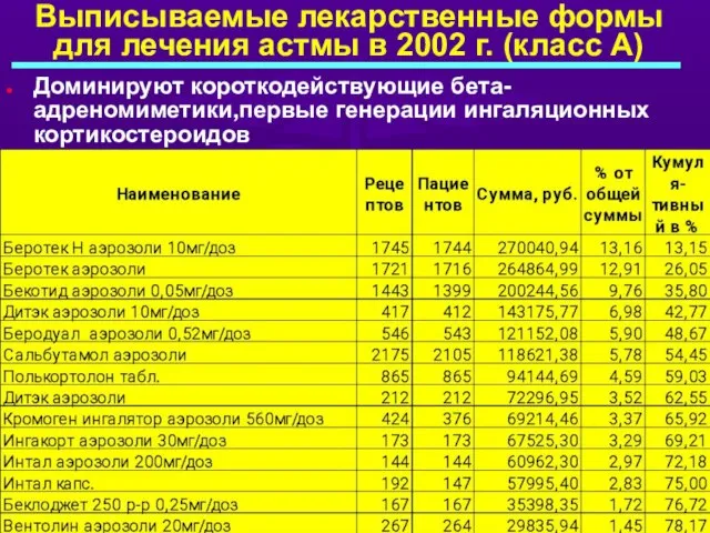 Выписываемые лекарственные формы для лечения астмы в 2002 г. (класс А) Доминируют