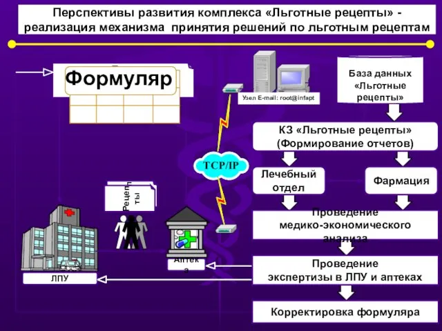 Перспективы развития комплекса «Льготные рецепты» - реализация механизма принятия решений по льготным