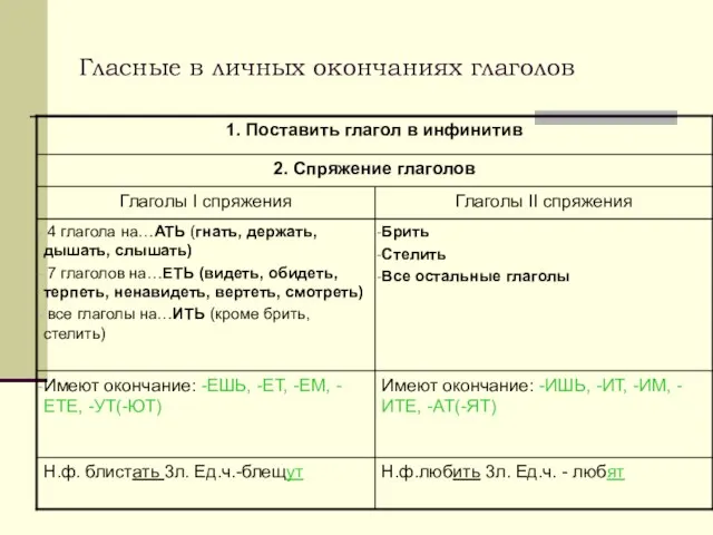 Гласные в личных окончаниях глаголов