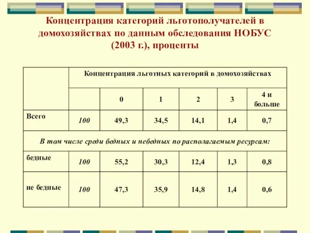 Концентрация категорий льготополучателей в домохозяйствах по данным обследования НОБУС (2003 г.), проценты
