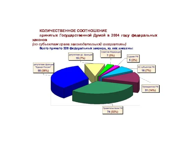 КОЛИЧЕСТВЕННОЕ СООТНОШЕНИЕ принятых Государственной Думой в 2004 году федеральных законов (по субъектам