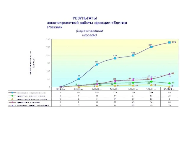 РЕЗУЛЬТАТЫ законопроектной работы фракции «Единая Россия» (нарастающим итогом)