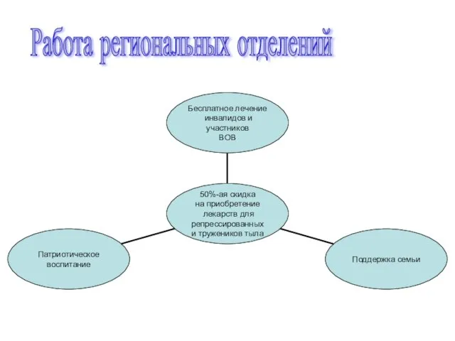 Работа региональных отделений