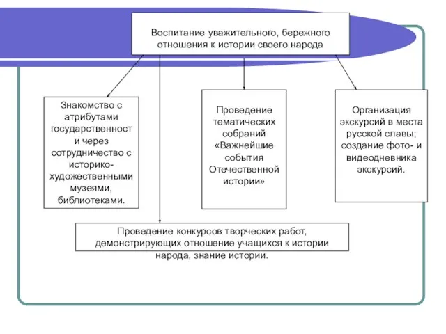 Воспитание уважительного, бережного отношения к истории своего народа Проведение тематических собраний «Важнейшие