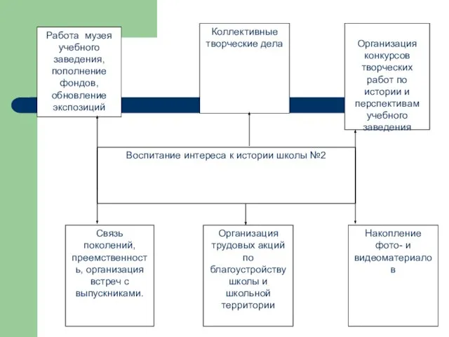 Воспитание интереса к истории школы №2 Коллективные творческие дела Организация конкурсов творческих