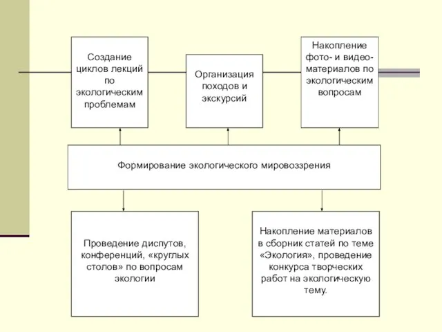 Накопление материалов в сборник статей по теме «Экология», проведение конкурса творческих работ