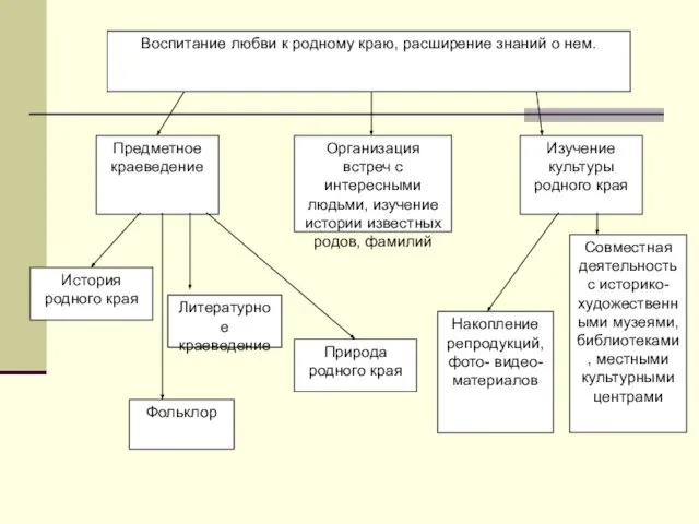 Воспитание любви к родному краю, расширение знаний о нем. Предметное краеведение Совместная