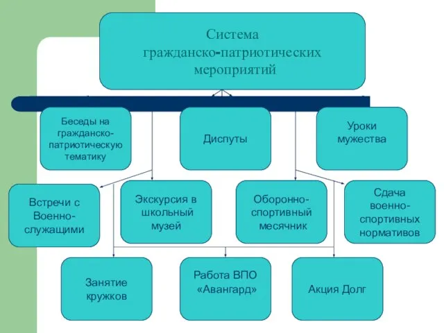 Система гражданско-патриотических мероприятий Встречи с Военно- служащими Беседы на гражданско- патриотическую тематику