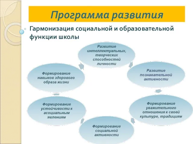 Программа развития Гармонизация социальной и образовательной функции школы