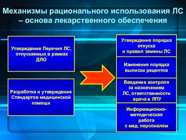 Механизмы рационального использования ЛС – основа лекарственного обеспечения Разработка и утверждение Стандартов