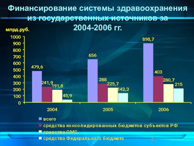 Финансирование системы здравоохранения из государственных источников за 2004-2006 гг. млрд.руб.