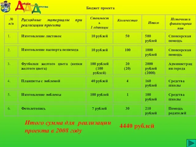 Бюджет проекта Итого сумма для реализации проекта в 2008 году 4440 рублей