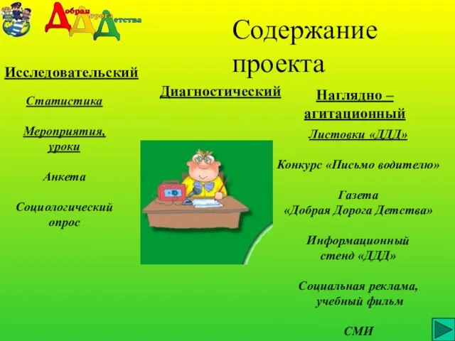 Содержание проекта Исследовательский Наглядно – агитационный Статистика Мероприятия, уроки Анкета Социологический опрос