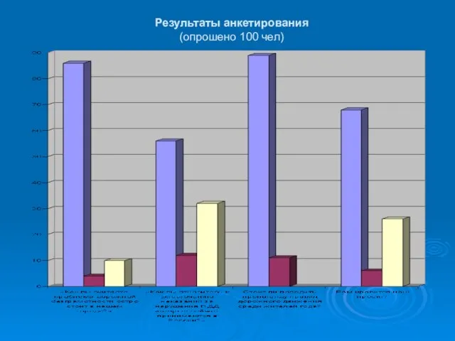 Результаты анкетирования (опрошено 100 чел)