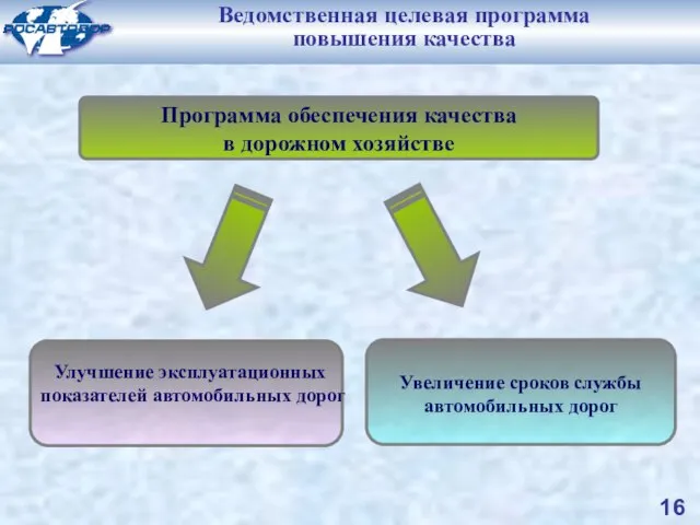 Программа обеспечения качества в дорожном хозяйстве Улучшение эксплуатационных показателей автомобильных дорог Увеличение