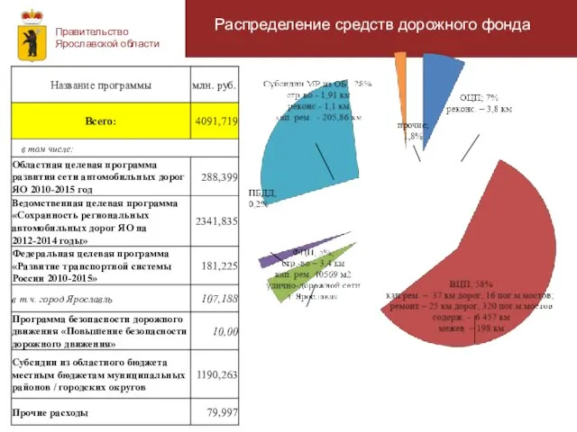 Правительство Ярославской области Распределение средств дорожного фонда прочие; 1,8%