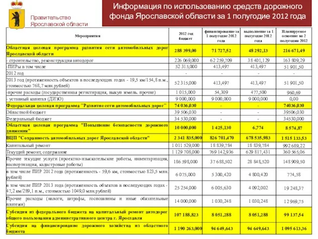 Информация по использованию средств дорожного фонда Ярославской области за 1 полугодие 2012 года Правительство Ярославской области