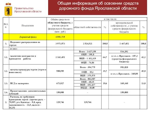 Правительство Ярославской области Общая информация об освоении средств дорожного фонда Ярославской области