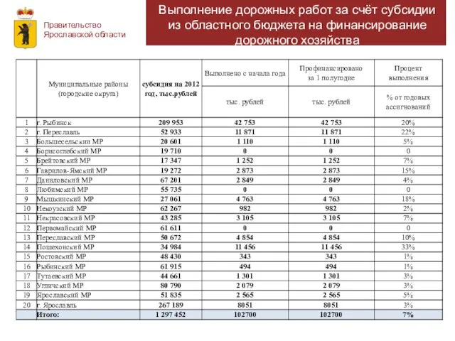 Правительство Ярославской области Информация об освоении субсидий Выполнение дорожных работ за счёт