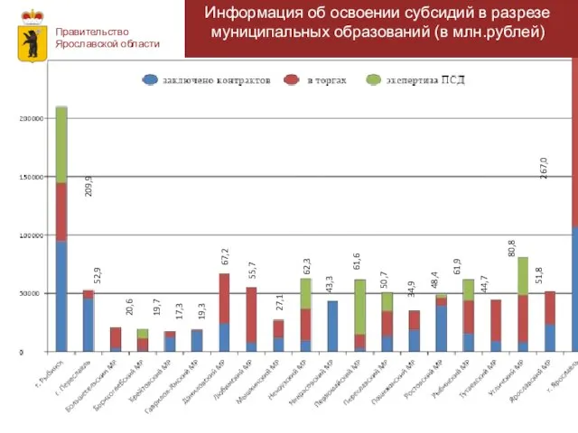 Правительство Ярославской области Информация об освоении субсидий Информация об освоении субсидий в