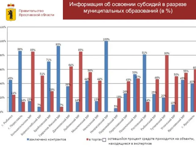 Правительство Ярославской области Информация об освоении субсидий Информация об освоении субсидий в