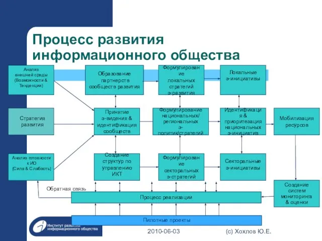 Процесс развития информационного общества Образование партнерств сообществ развития Принятие э-видения & идентификация