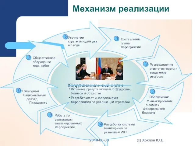 Механизм реализации Работа по реализации запланированных мероприятий Ежегодный Национальный доклад Президенту Обеспечение