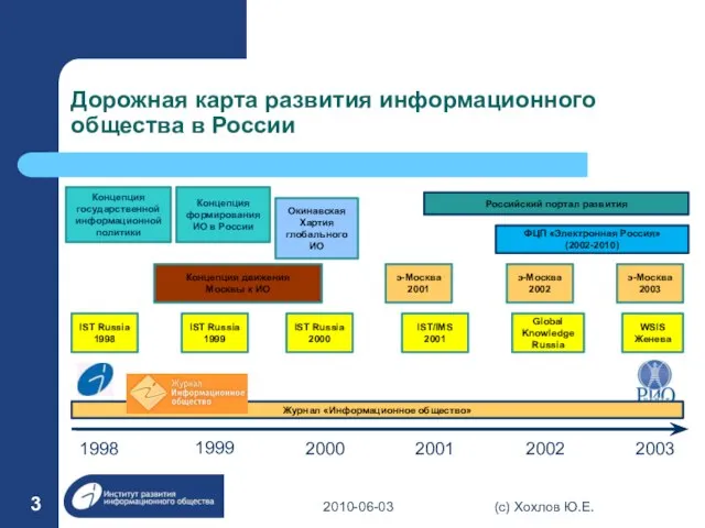 Дорожная карта развития информационного общества в России 1998 1999 2000 2001 2002