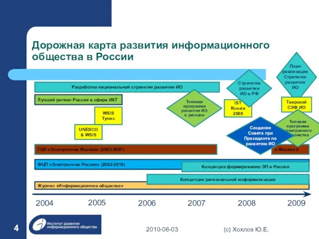 Дорожная карта развития информационного общества в России 2004 2005 2006 2007 2008