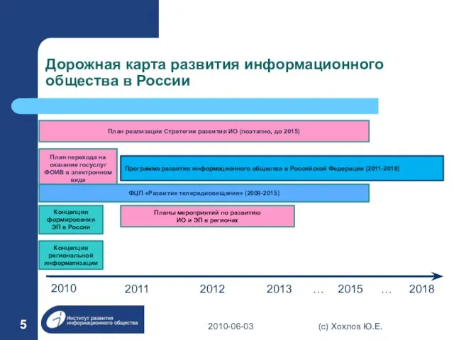 Дорожная карта развития информационного общества в России 2010 2011 2012 2018 Программа
