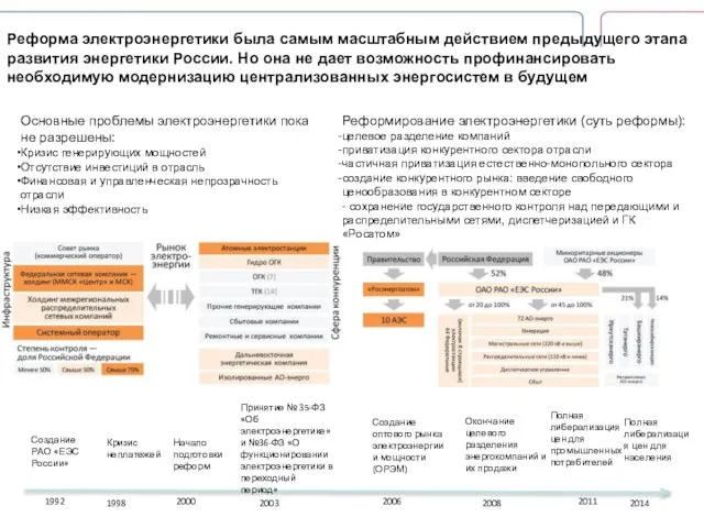 Реформа электроэнергетики была самым масштабным действием предыдущего этапа развития энергетики России. Но