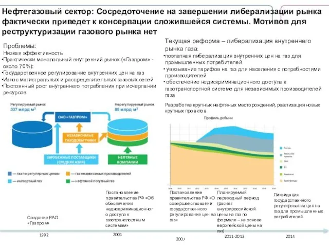 Нефтегазовый сектор: Сосредоточение на завершении либерализации рынка фактически приведет к консервации сложившейся